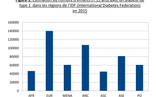 Figure 1. Estimation du nombre d'enfants (&lt; 15 ans) avec un diabète de  type 1  dans les régions de l'IDF (International Diabetes Federation)  