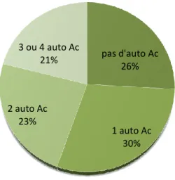 Figure 11. Pourcentage d'enfants en fonction du nombre d'auto- d'auto-anticorps positifs 