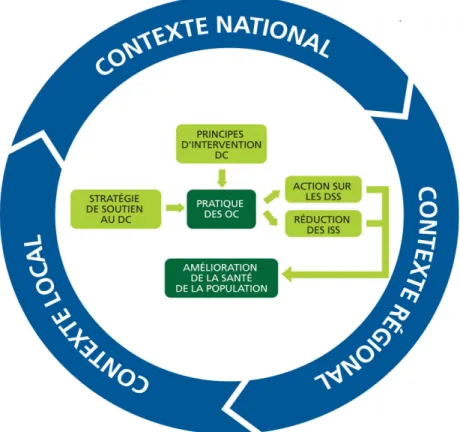 Figure 6.  Modèle heuristique proposé par la recherche