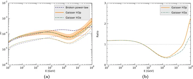 Figure 4. (a) Production Z -moments for pA → M for M = D 0 + ¯ D 0 (as thick curves) and M = D ± (thin curves) for H3a (green dot-dashed curves), H3p (orange solid curves) and broken power-law (blue short-dashed curves) cosmic ray fluxes