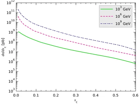 Figure 2. The differential cross section dσ/dx c for the charmed quark, as a function of x c for E = 10 3 , 10 6 , 10 9 GeV for m c = 1.27 GeV and M F = 2.1m T , µ R = 1.6m T using the CT10 NLO PDFs.