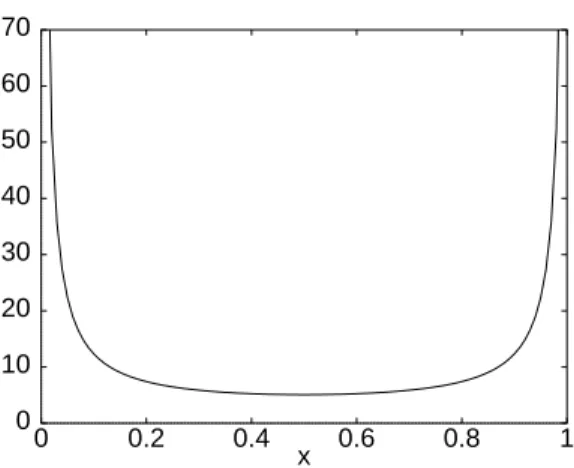 Figure 6: Plot of the lowest-order approximation (3.5b) to the Lipatov characteristic function which is plotted in figure 6