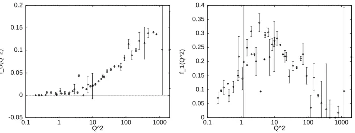 Figure 3: The coefficient functions f 0 and f 1 extracted from data at each Q 2 ; the error bars are from MINUIT