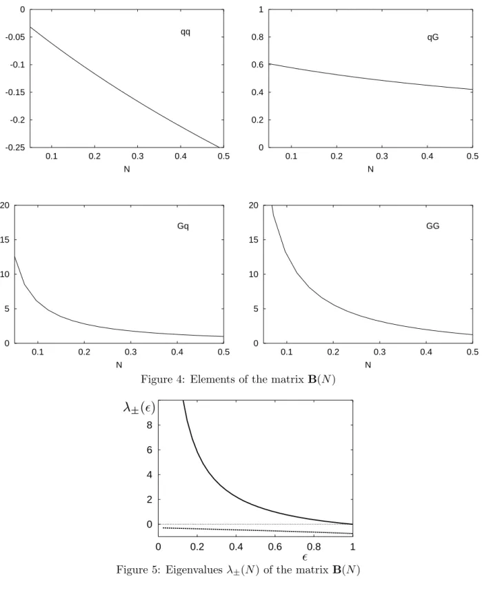 Figure 4: Elements of the matrix B(N )