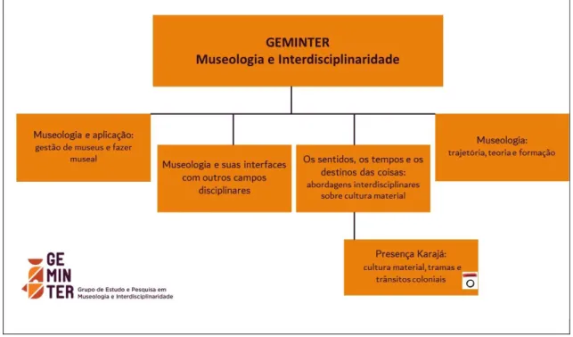 Figura 3: Estrutura das linhas pesquisa do Grupo de Estudo e Pesquisa em  Museologia e Interdisciplinaridade (GEMINTER) 