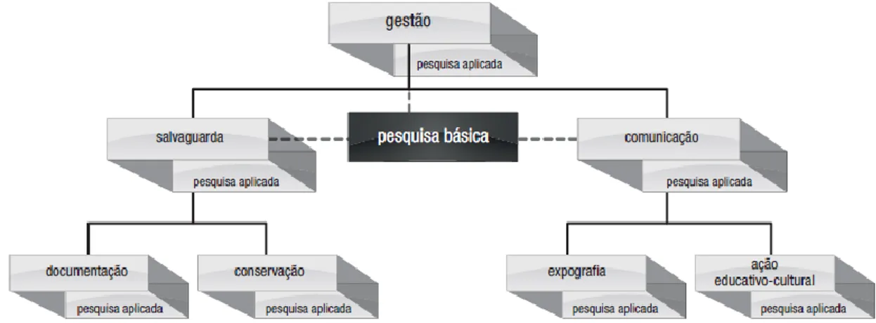 Figura 4: A pesquisa básica e a aplicada nos processos de musealização (DUARTE  CÂNDIDO, 2014: 163) 