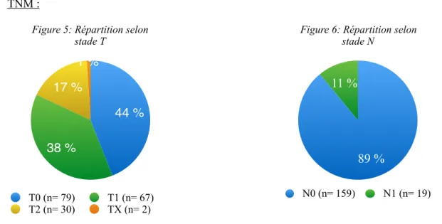 Figure 6: Répartition selon  stade N