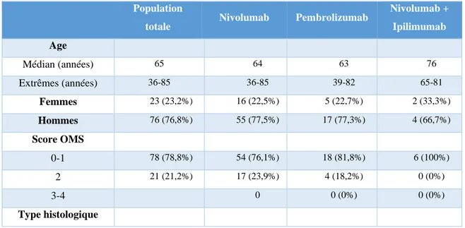 Tableau 5 : Caractéristiques de la population étudiée  Population 