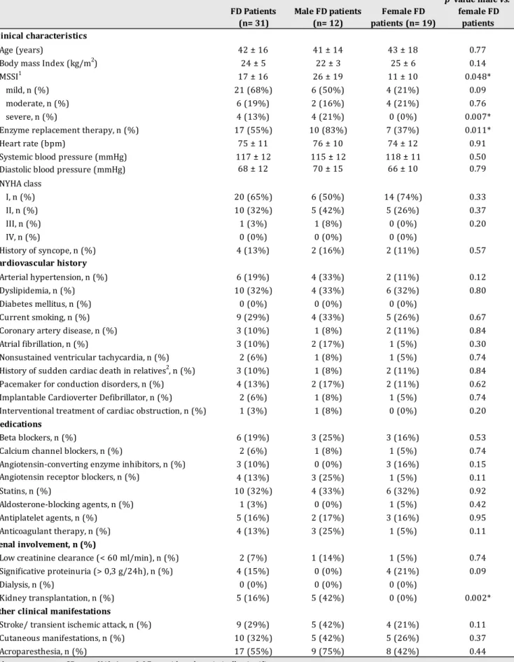 Table 1            Baseline characteristics of FD patients FD Patients              (n= 31) Male FD patients         (n= 12) Female FD  patients (n= 19) p  value male vs