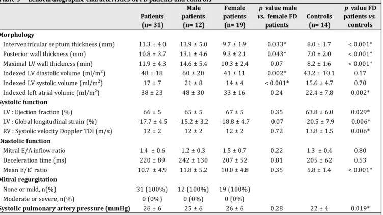 Table 3     Echocardiographic characteristics of FD patients and controls Patients                    (n= 31) Male  patients           (n= 12) Female  patients               (n= 19) p  value male vs