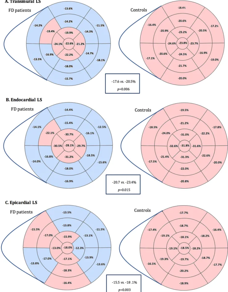 Figure 1 Comparison of transmural, endocardial and epicardial LS between FD patients  and controls  