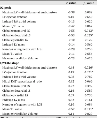 Table 5       Correlations between VO2 peak and VE/VCO2 slope and                         different echocardiographic and CMR parameters