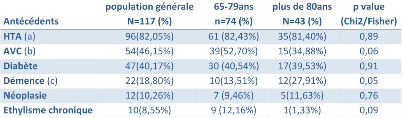 Tableau 2: Comorbidités des patients inclus  Antécédents  population générale N=117 (%)  65-79ans n=74 (%)  plus de 80ans N=43 (%)  p value  (Chi2/Fisher)  HTA (a)  96(82,05%)  61 (82,43%)  35(81,40%)  0,89  AVC (b)  54(46,15%)  39(52,70%)  15(34,88%)  0,0