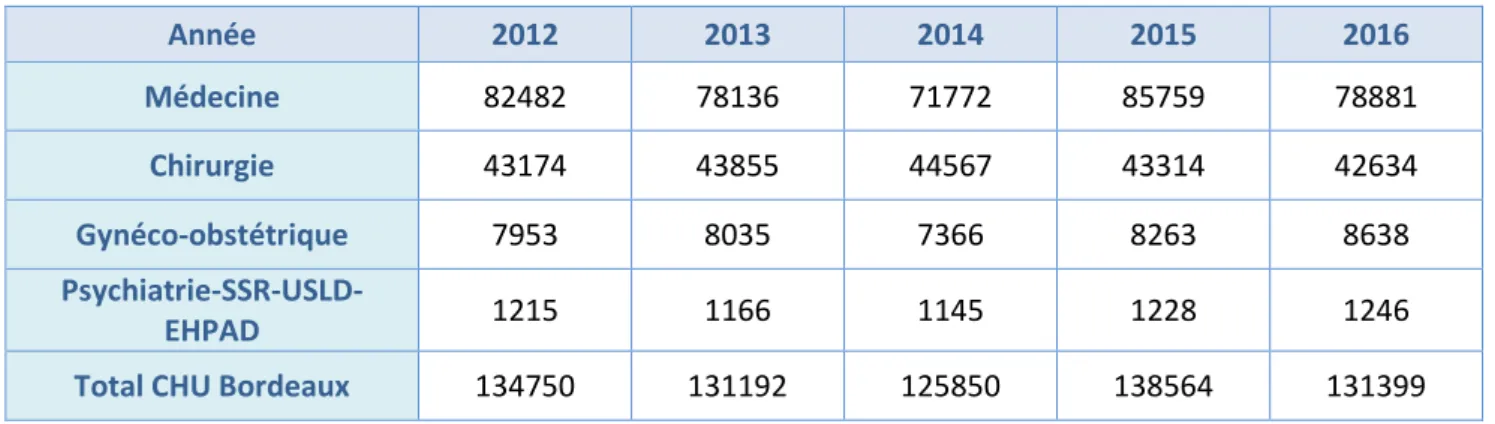 Tableau 5 : Nombre d’hospitalisations complètes entre 2012 au 2016 au CHU de Bordeaux 