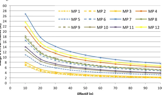 Figure 3-5 - Erreur relative d’estimation de la teneur moyenne en argile pour les 12  matériaux parentaux étudiés en fonction de l’intensité d’échantillonnage