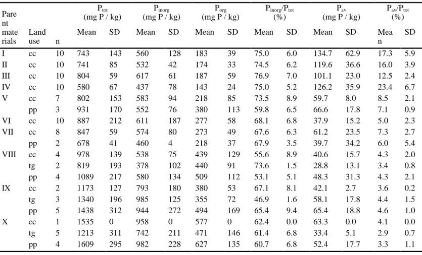 Tableau 4-3 - Content (mean and standard deviation) of total (P tot ), inorganic (P inorg ) and organic (P org ) phosphorus according to parent  material and land use for surface samples