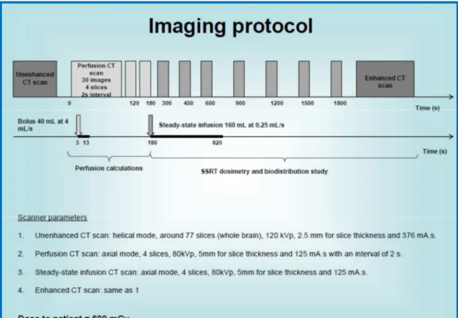Figure  3.  Représentation  schématique  du  protocole  d’injection  de  produit  de  contraste  iodé  (IOMERON 400 ® ) lors des phases d’acquisition des images de centrage (Scanner de centrage  et  Tomographie  dosimétrique  par  RS)  et  lors  de  la  ph
