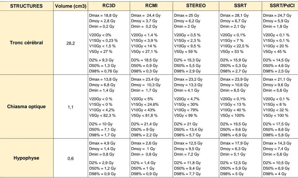 Tableau 3. Caractéristiques physiques des organes à risques et caractéristiques dosimétriques des doses délivrées aux organes à risque