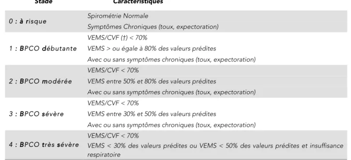Tableau 1 : Stade de la BPCO selon GOLD 2013 