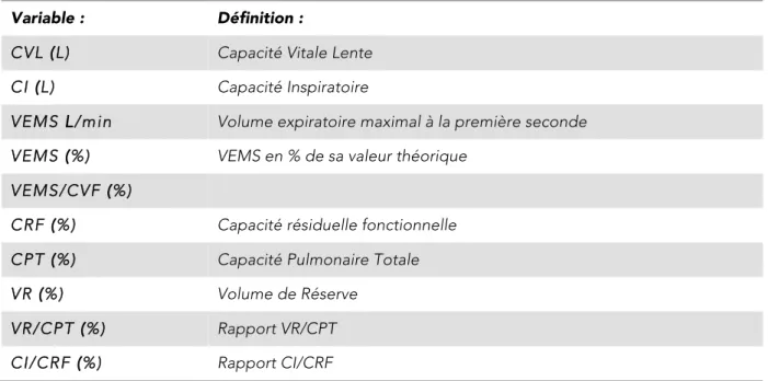 Tableau 4 : Variables obtenues lors de l'EFR : 