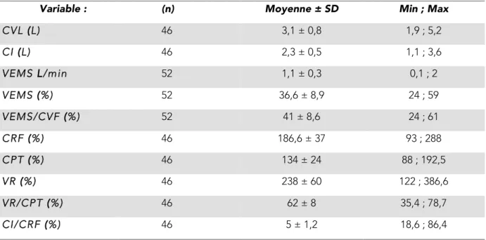 Tableau 7 : Variables spirométriques : 