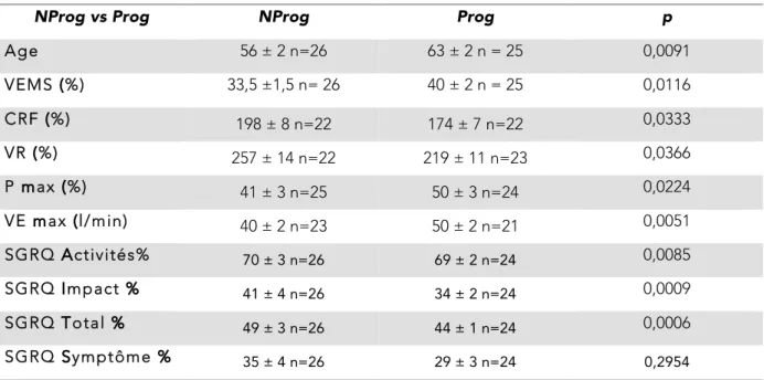 Tableau 12 : différence significative entre le groupe progresseur (≥ 25m) et non  progresseur (TM6) : 