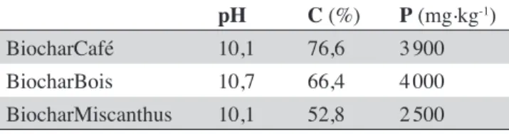 Tableau  1.  Principales  caractéristiques  des  biochars  (d’après Houben et al., 2014) produits à partir d’enveloppes  de café (BiocharCafé), de résidus de bois (BiocharBois)  et de paille de Miscanthus (BiocharMiscanthus) — Main  characteristics  of  bi