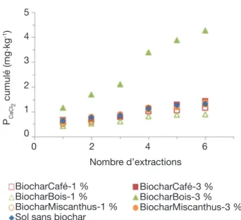 Figure 3. pH du sol non traité et des mélanges sol-biochar à  l’issue de la période d’incubation — pH in the untreated soil  and in the soil-biochar mixtures after incubation