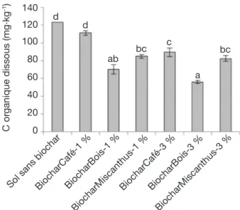 Figure 4. Concentration en carbone organique dissous dans  le  sol  et  les  mélanges  sol-biochar  à  l’issue  de  la  période  d’incubation (extraction au CaCl 2  0,01 M) — Concentration  of dissolved organic carbon in the untreated soil and in the  soil