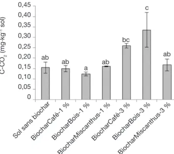 Figure  6.  Quantité  totale  de  C-CO 2   émis  à  l’issue  de  la  période d’incubation pour les différents traitements — Total  amount of CO 2 -C released after 76 days of incubation by the  untreated soil and in the soil-biochar mixtures