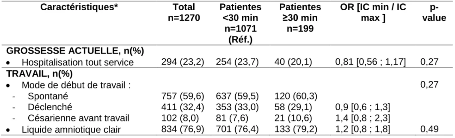 Tableau 3 : Comparaison des critères de jugement secondaires entre les deux  groupes – cas des variables qualitatives 