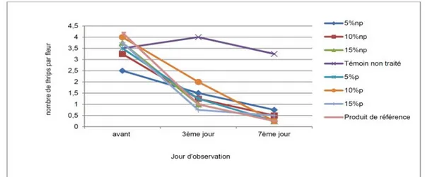 Figure 1: Evolution du nombre des pucerons avant et après le traitement (stade 35 jours après le semis)