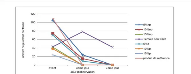 Figure 3: Evolution du nombre de punaises par plante de niébé en fonction du mode de conservation et de la durée de traitement   (stade formation des gousses)