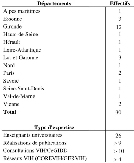 Figure  1:  Répartition  des  experts  selon  la  localisation  géographique  et  le  type d'expertise  Effectifs 1 3 12 1 1 1 3 1 2 1 1 1 2 30 26 &gt; 9 &gt; 10 Réseaux VIH (COREVIH/GERVIH) &gt; 4VienneTotalType d'expertiseRéalisations de publicationsDépa