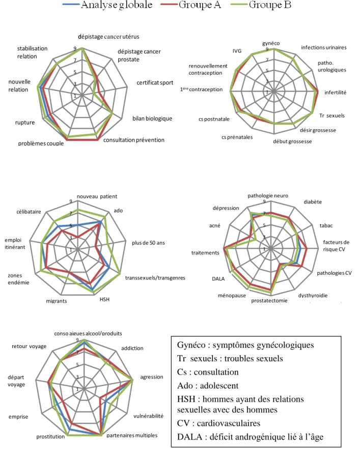 Figure 7: Représentations graphiques des médianes globales et par groupe  pour chaque proposition concernant l'abord de la sexualité 