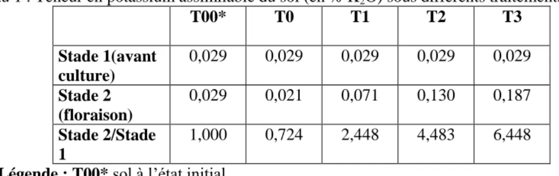 Tableau 1 : Teneur en potassium assimilable du sol (en % K 2 O) sous différents traitements 