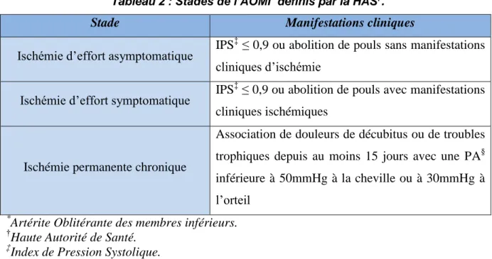 Tableau 2 : Stades de l’AOMI *  définis par la HAS † . 