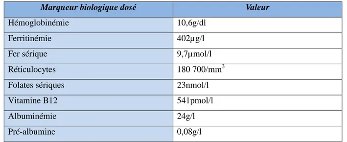 Tableau 6 : Extrait du bilan biologique post-transfusionnel de Madame S. 