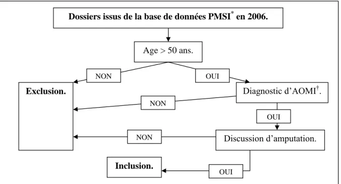 Figure 6 : Algorithme d’inclusion et d’exclusion de l’étude. 