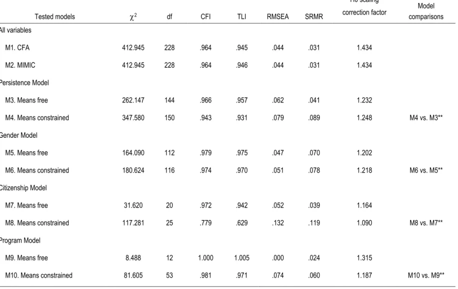 Table 1. Study 1: Summary of Fit Statistics for All Models and Model Comparisons 