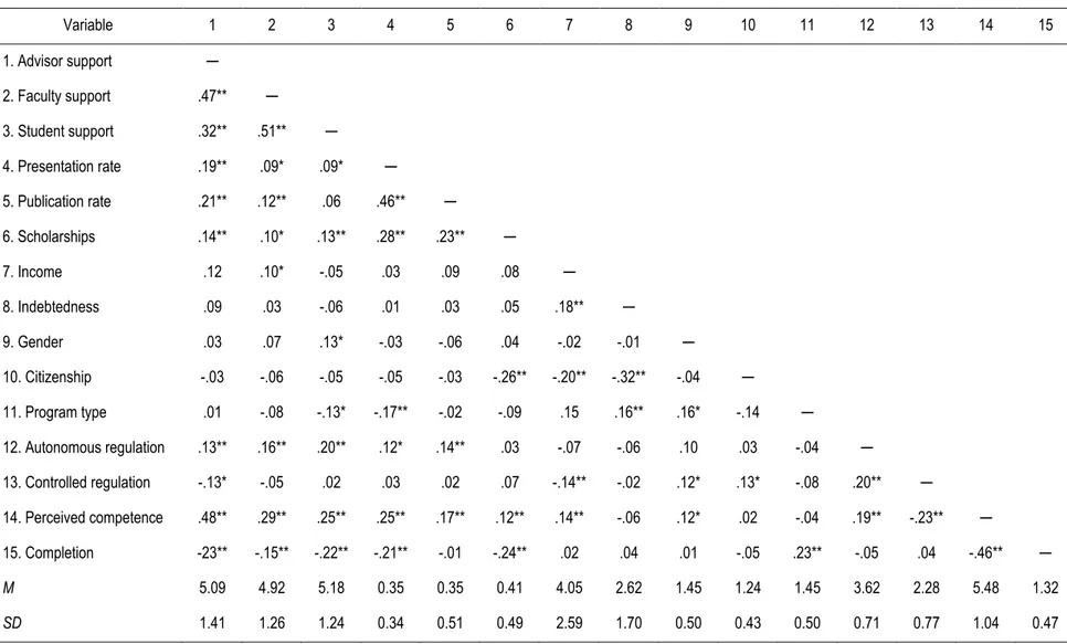 Table 2. Study 1: CFA Correlations among Study Variables  Variable  1  2  3  4  5  6  7  8  9  10  11  12  13  14  15  1