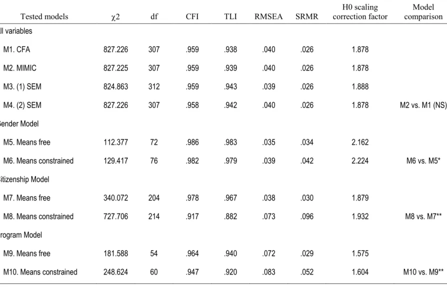 Table 5. Study 2: Summary of Fit Statistics for All Models and Model Comparisons 