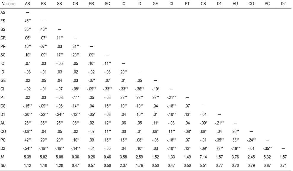 Table 6. Study 2: CFA Correlations among Study Variables  Variable  AS  FS  SS  CR  PR  SC  IC  ID  GE  CI  PT  CS  D1  AU  CO  PC  D2  AS  ─  FS  .46**  ─  SS  .35**  .46**  ─  CR  .06*  .07*  .11**  ─  PR  .10**  -07**  .03  .31**  ─  SC  .10*  .09*  .17