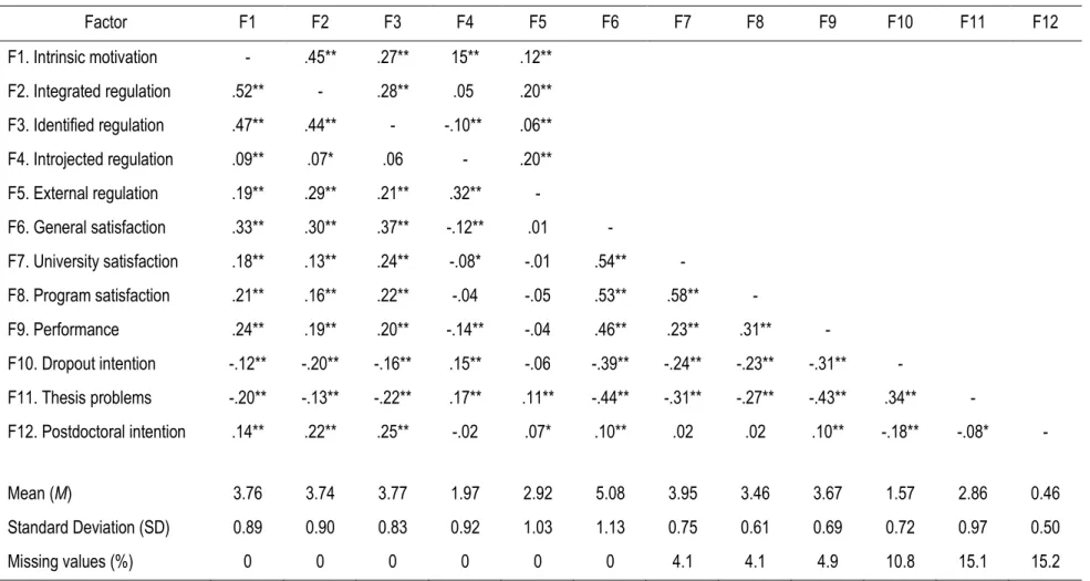 Table 4. Study 2: Correlations, Means, Standard Deviations, and Percentage of Missing Values for All Model Variables 