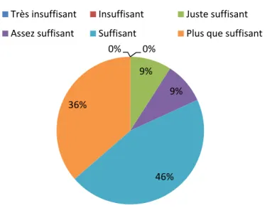 Graphique 3 : (Question 4) Pensez-vous avoir assez de temps à consacrer à chaque dossier ?  