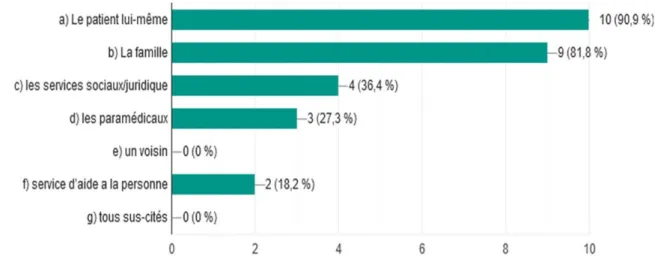 Graphique 8:(question 12) Qui peut demander le certificat médical MDPH auprès d’un MG ? 