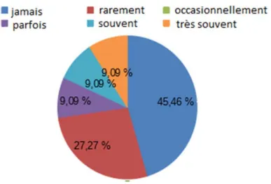 Graphique 17 : (question 19) Dans le cadre de pathologies chroniques évolutives et le  renouvellement de ces dossiers, serait-il envisageable de ne remplir le dossier que sur les  items ou il y’a eu des changements ? 