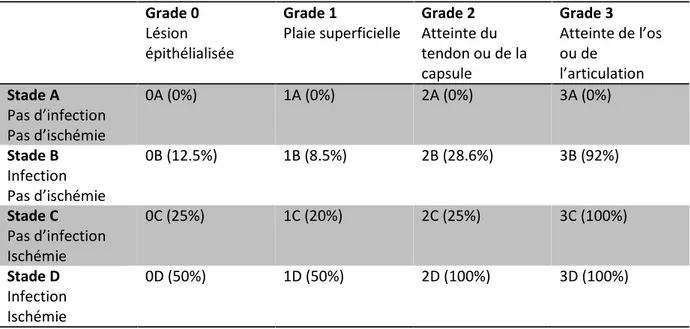 Tableau  1 - Classification  UT  (University  of  Texas). Les  chiffres  entre  parenthèses représentent le risque d’amputation selon la catégorie de la plaie (9–11)