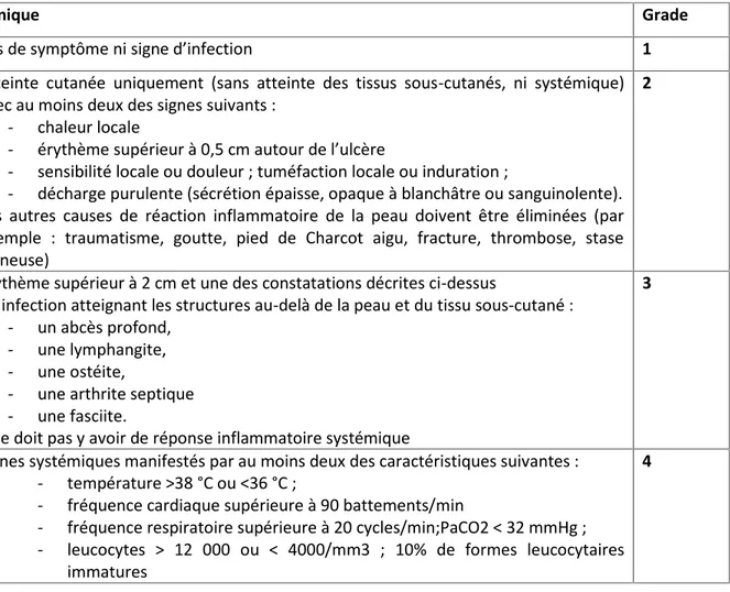 Tableau 2 - Classification de l’infection des plaies du pied selon le Consensus International sur le pied diabétique (12)