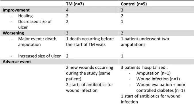 Table 2 - Clinical outcomes / AIRPEDIA trial, FRANCE TM (n=7) Control (n=5) Improvement 4 3 - Healing 2 2 - Decreased size of ulcer 2 1 Worsening 3 2